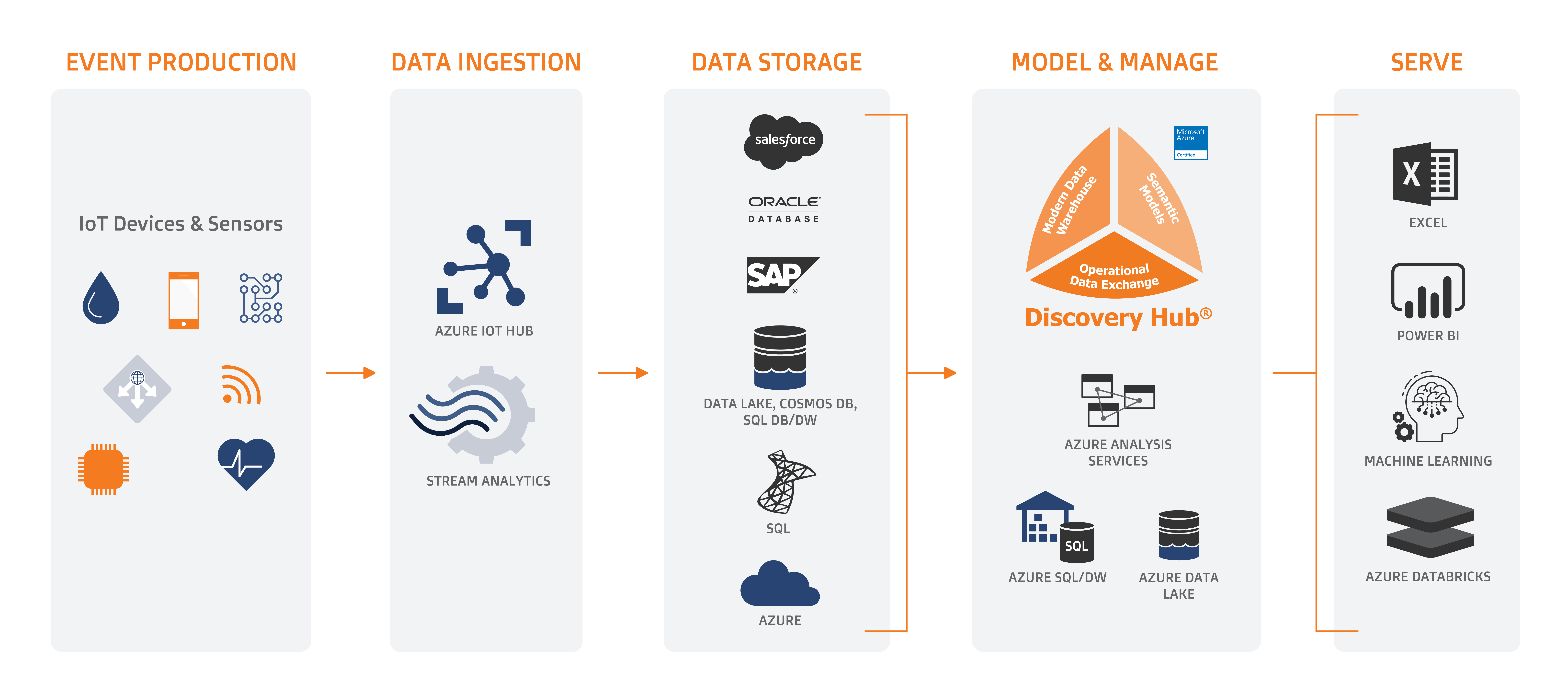 Increasing the value of IoT data by relating it to business data